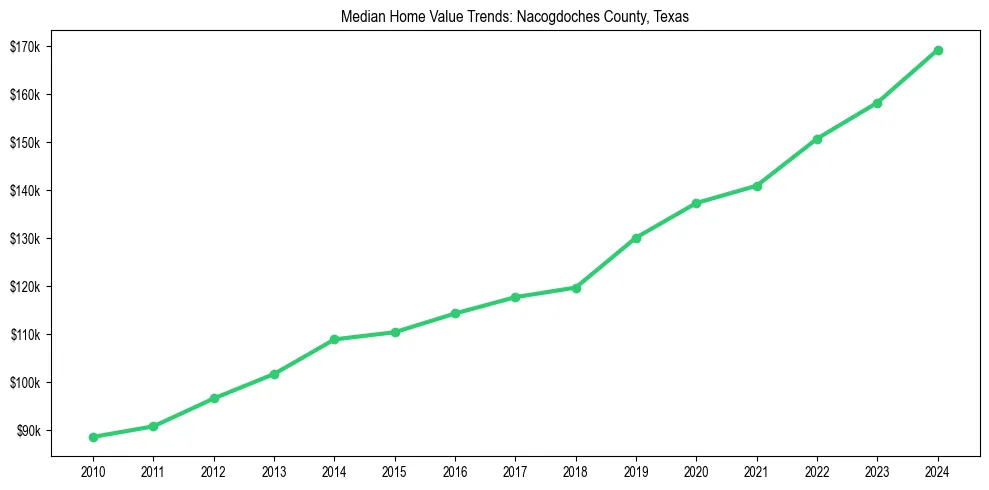 Median property value trends in 