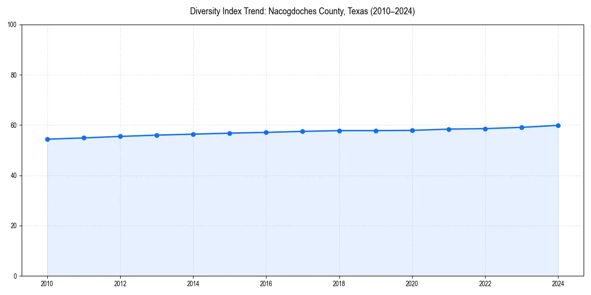 Line chart showing diversity index trends for 