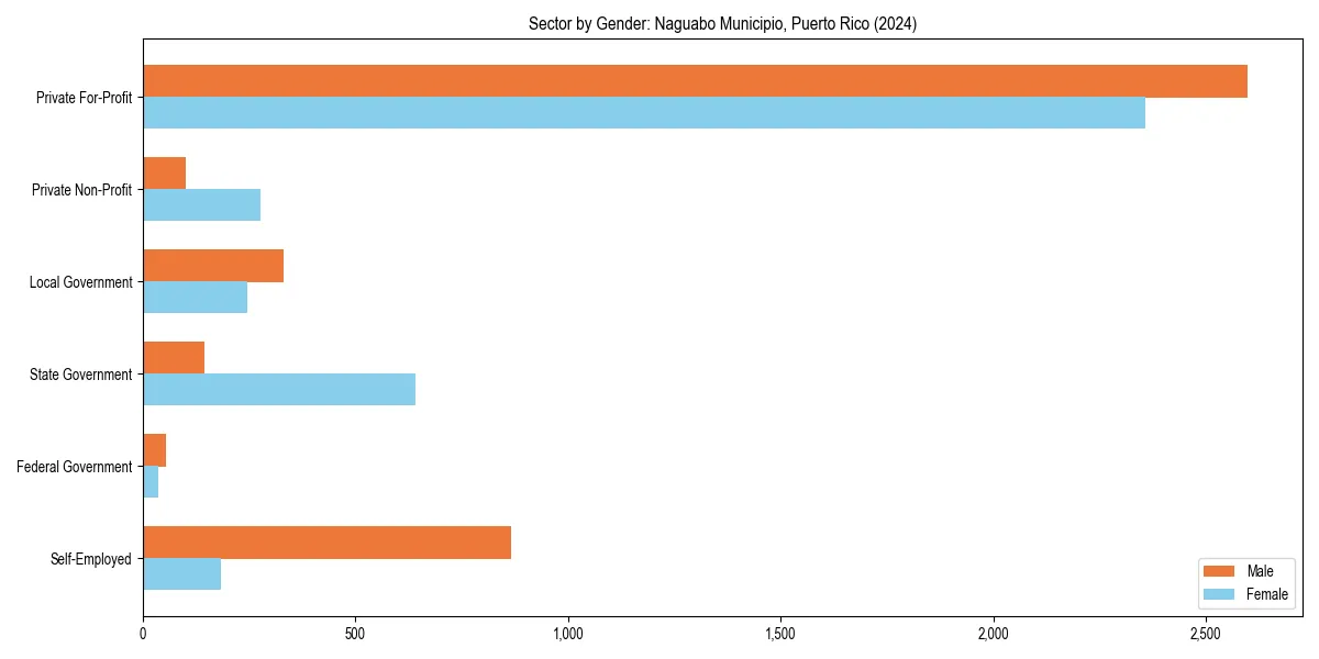 Employment sector breakdown by gender in 