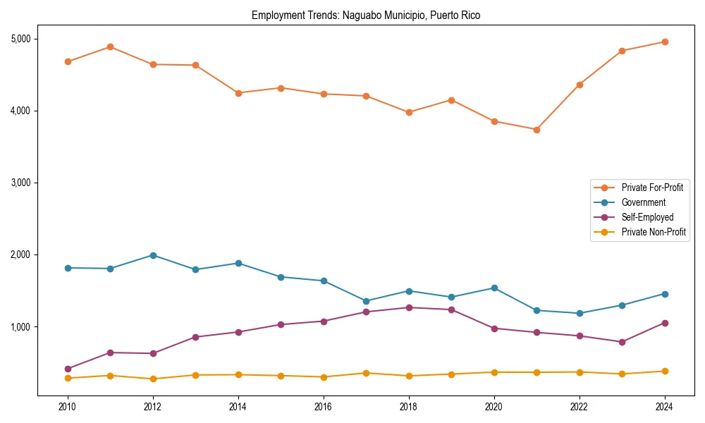 Long-term employment trends in 
