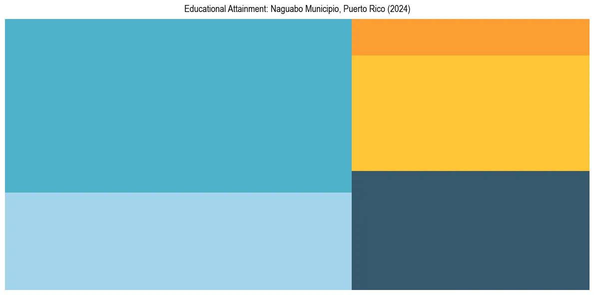 Education Treemap for  in 2024