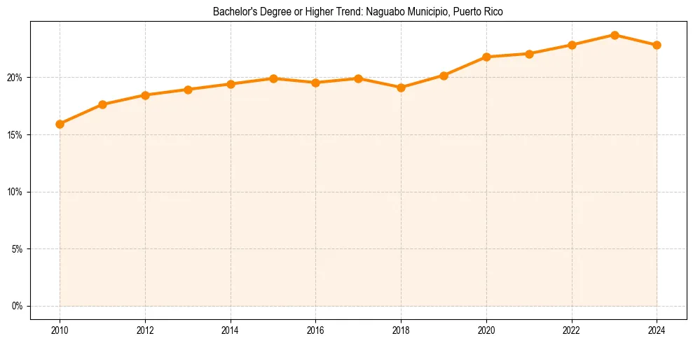 Trend chart showing bachelor degree growth in 