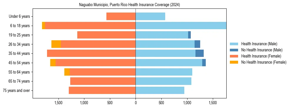 Health insurance pyramid for Naguabo Municipio, Puerto Rico