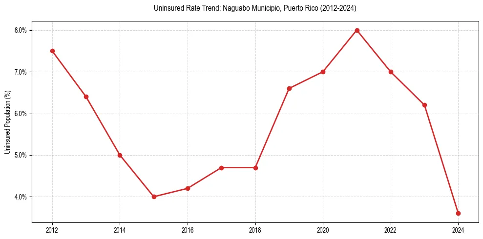 Uninsured trend chart for Naguabo Municipio, Puerto Rico