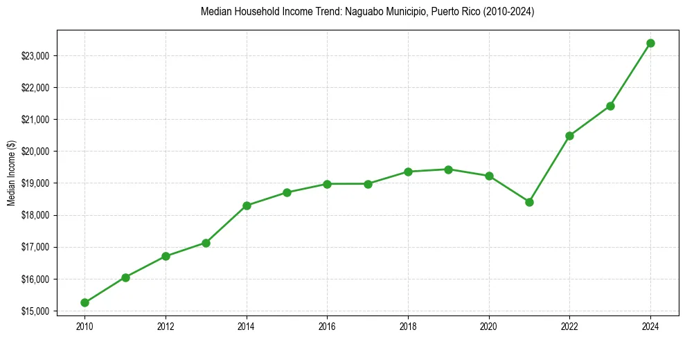 Income trend for 