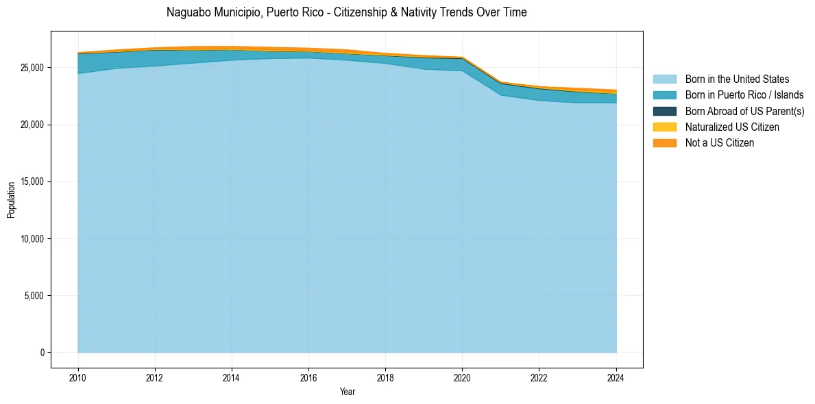 Historical nativity trends for 