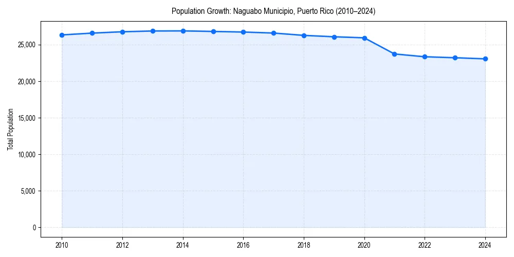 Population trends in 