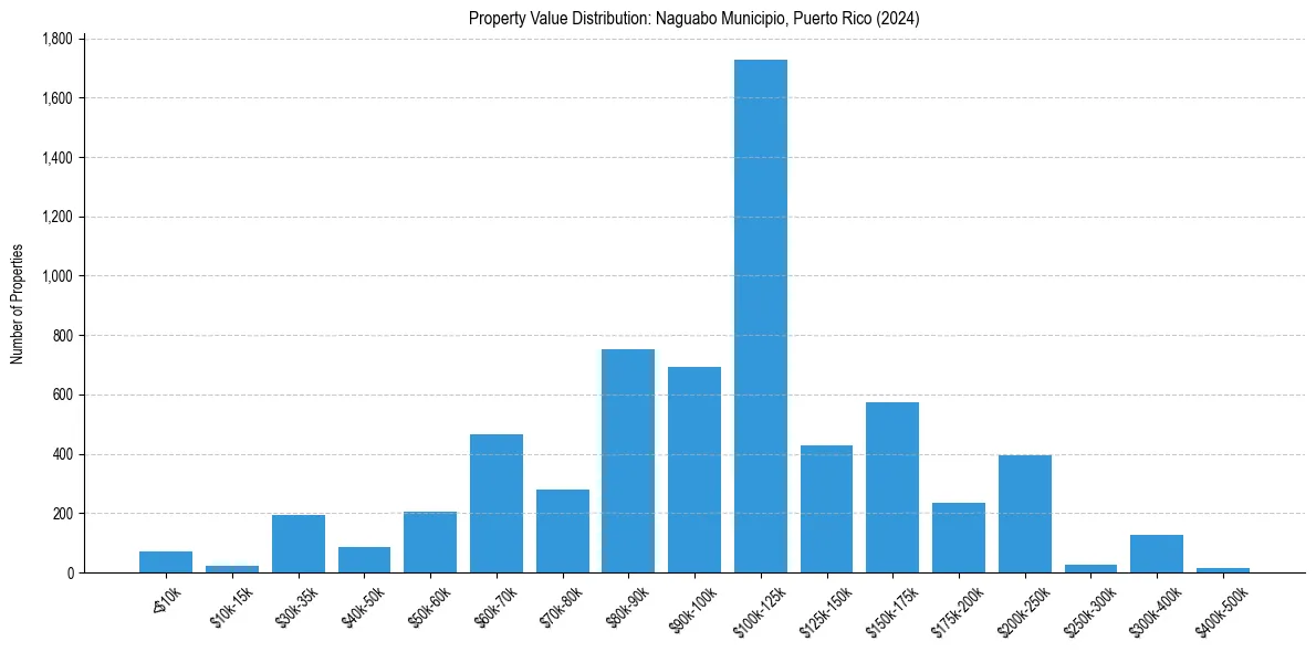 Value Distribution for 