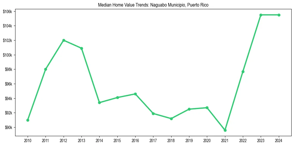 Median property value trends in 