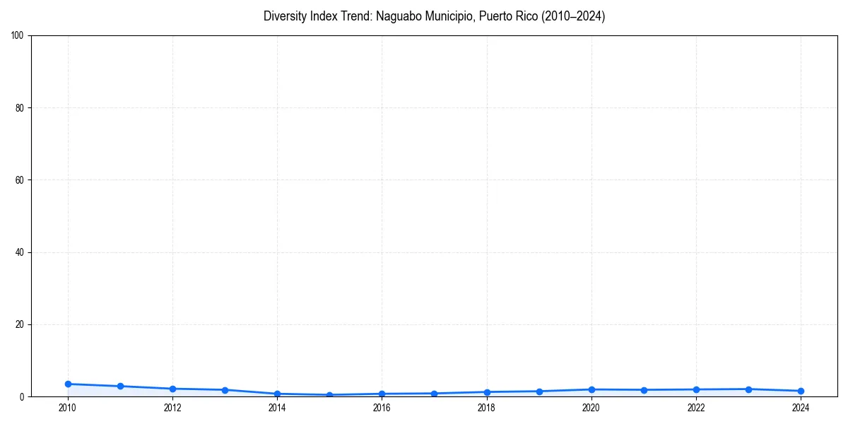 Line chart showing diversity index trends for 