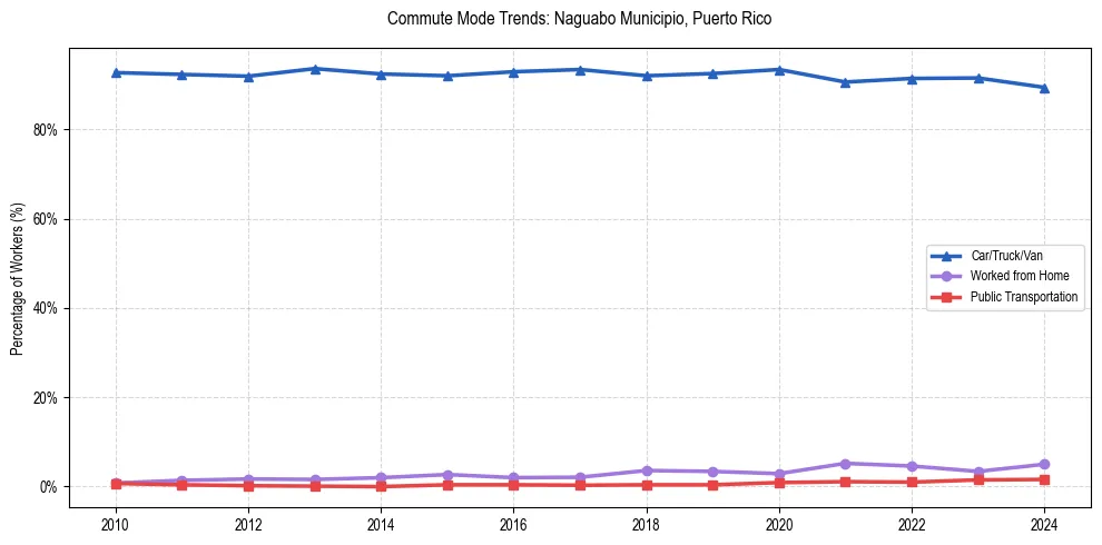Transportation trends in Naguabo Municipio, Puerto Rico