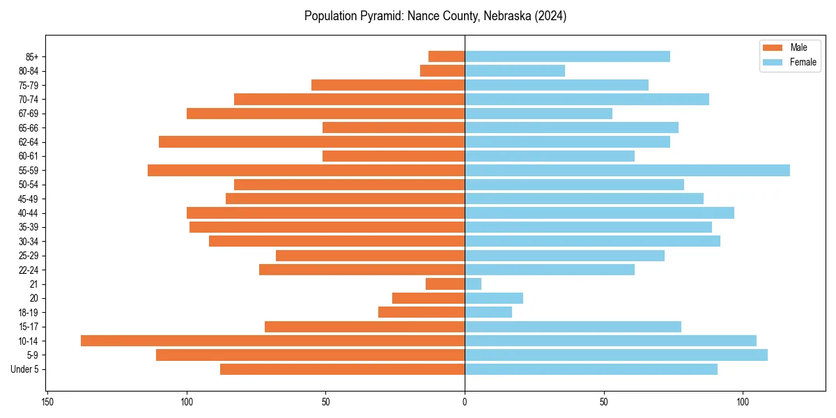 Population pyramid for 