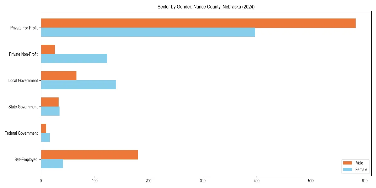Employment sector breakdown by gender in 