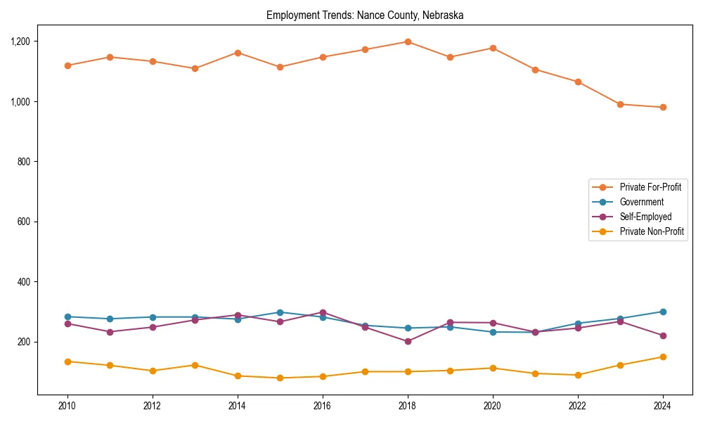 Long-term employment trends in 