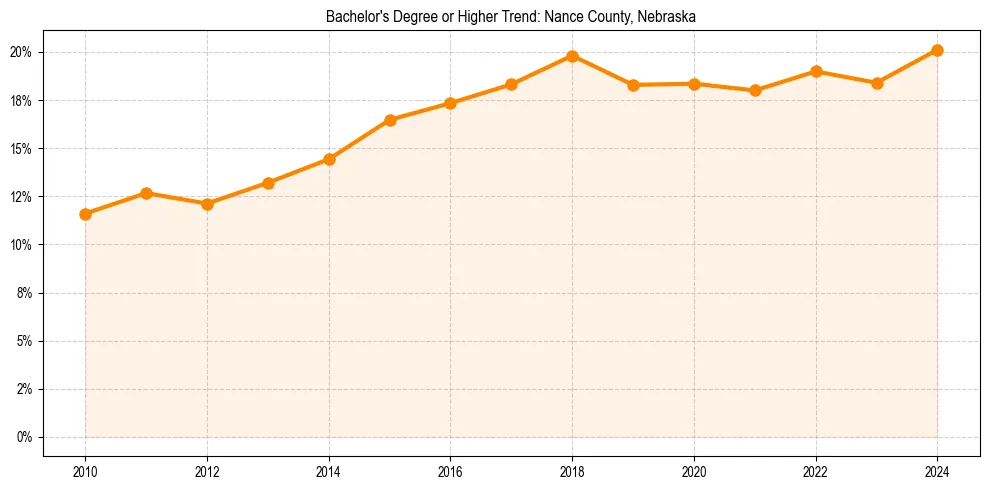 Trend chart showing bachelor degree growth in 