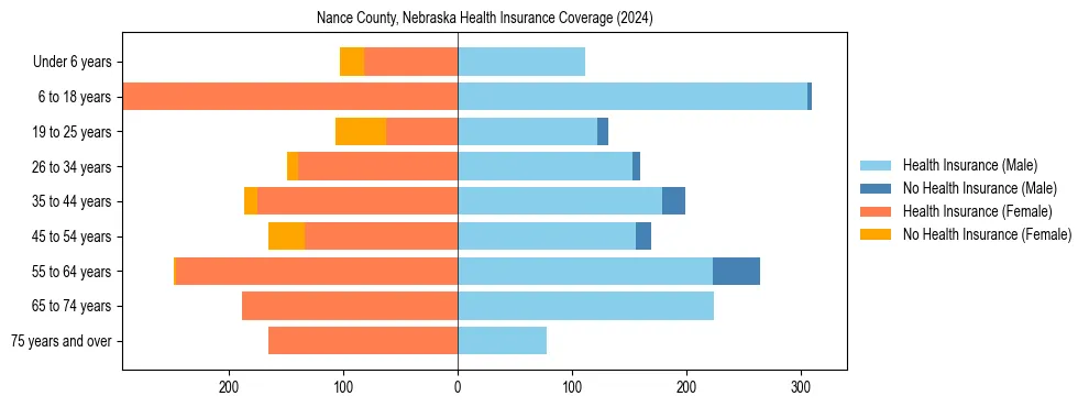 Health insurance pyramid for Nance County, Nebraska
