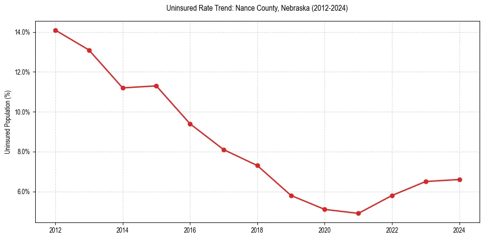 Uninsured trend chart for Nance County, Nebraska