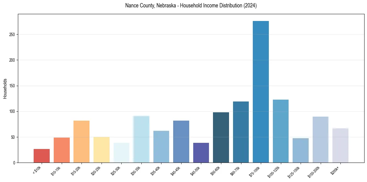Income Distribution for 