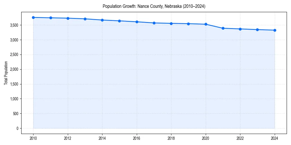 Population trends in 