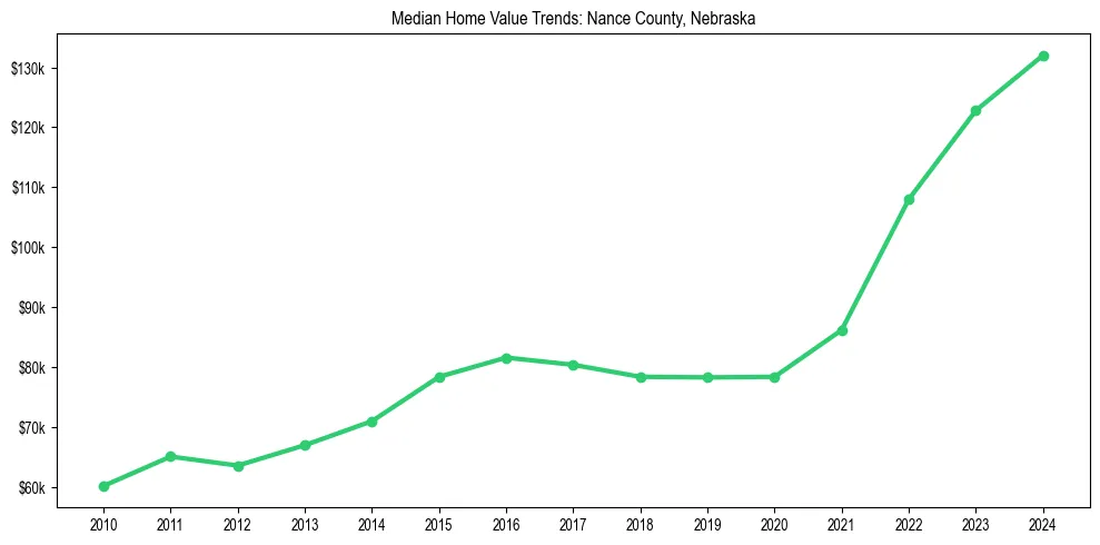 Median property value trends in 