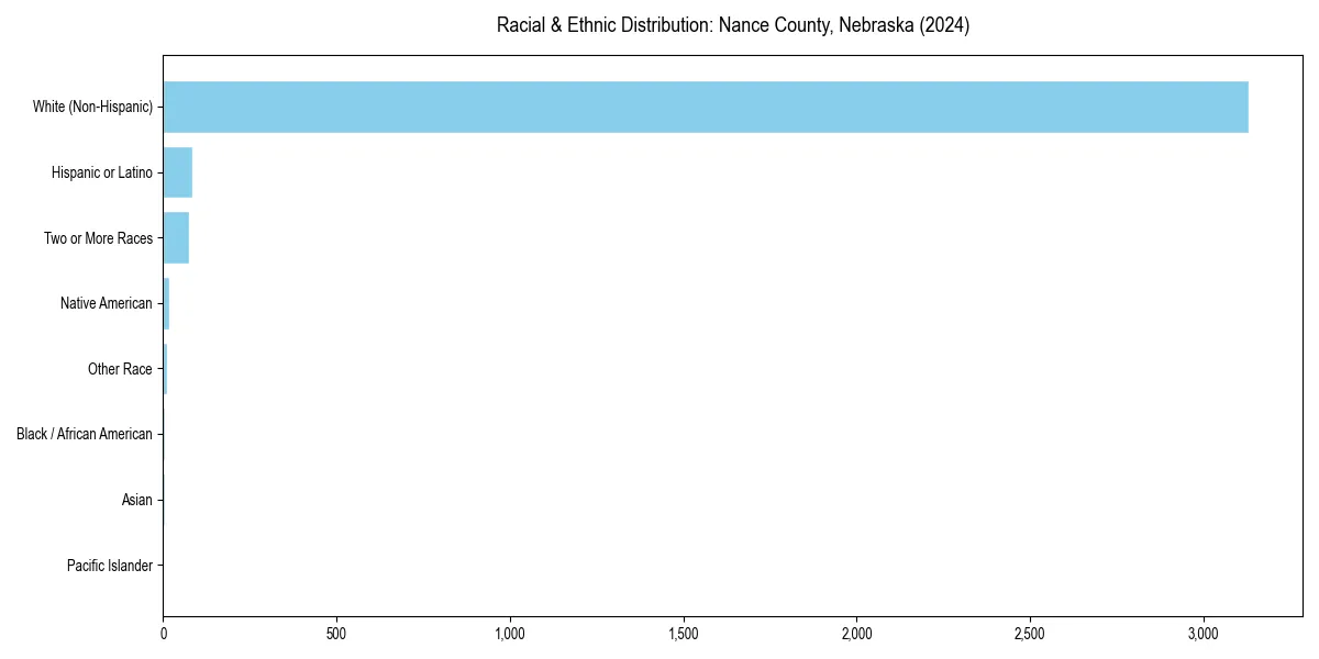 Bar chart showing racial distribution in  for 2024