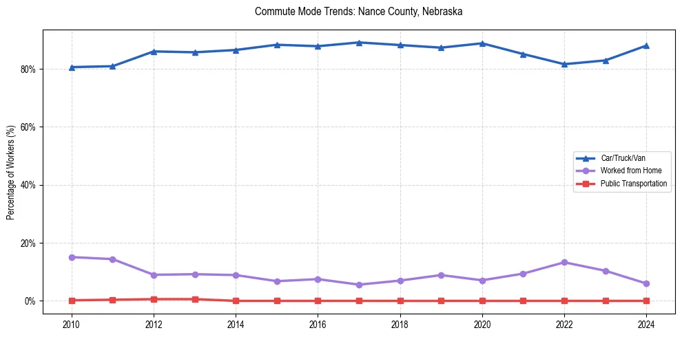 Transportation trends in Nance County, Nebraska