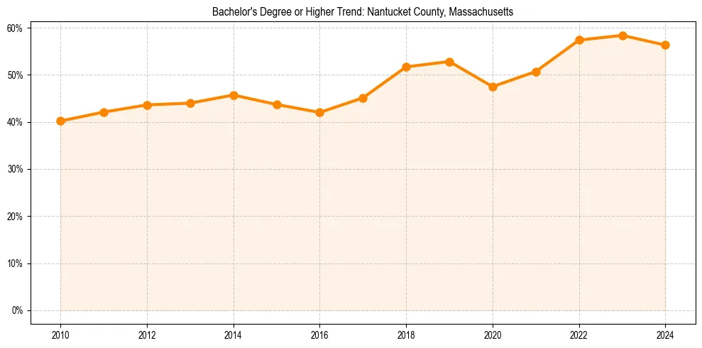 Trend chart showing bachelor degree growth in 