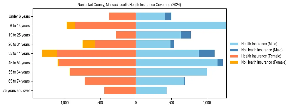 Health insurance pyramid for Nantucket County, Massachusetts