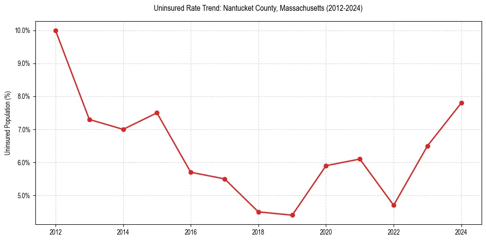 Uninsured trend chart for Nantucket County, Massachusetts