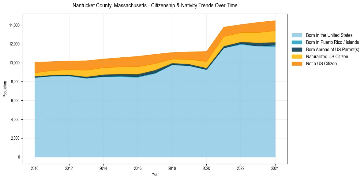 Historical nativity trends for 