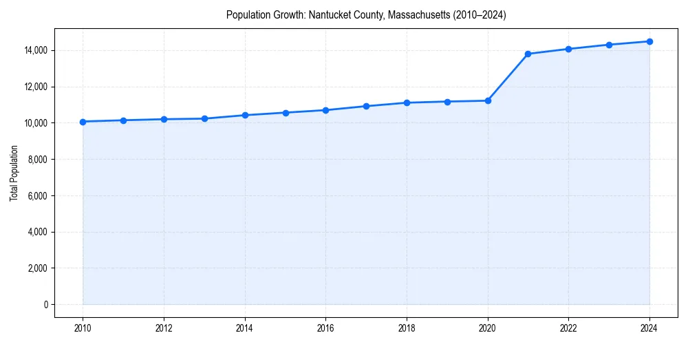 Population trends in 