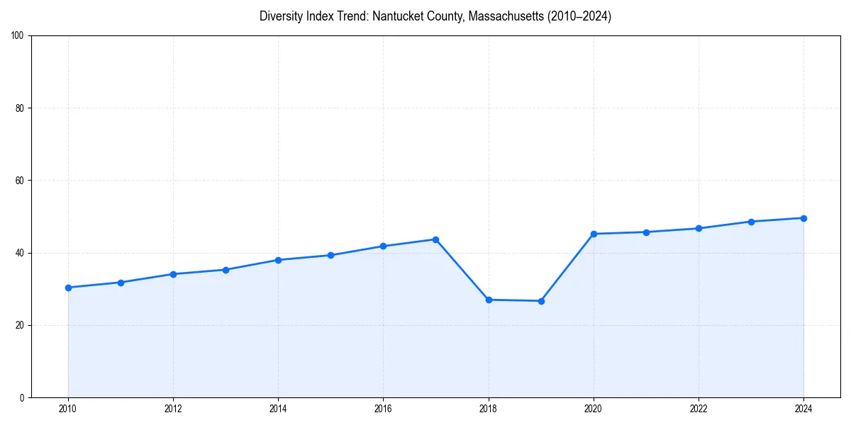 Line chart showing diversity index trends for 