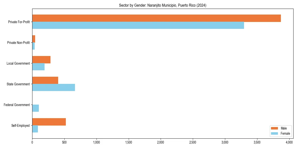 Employment sector breakdown by gender in 