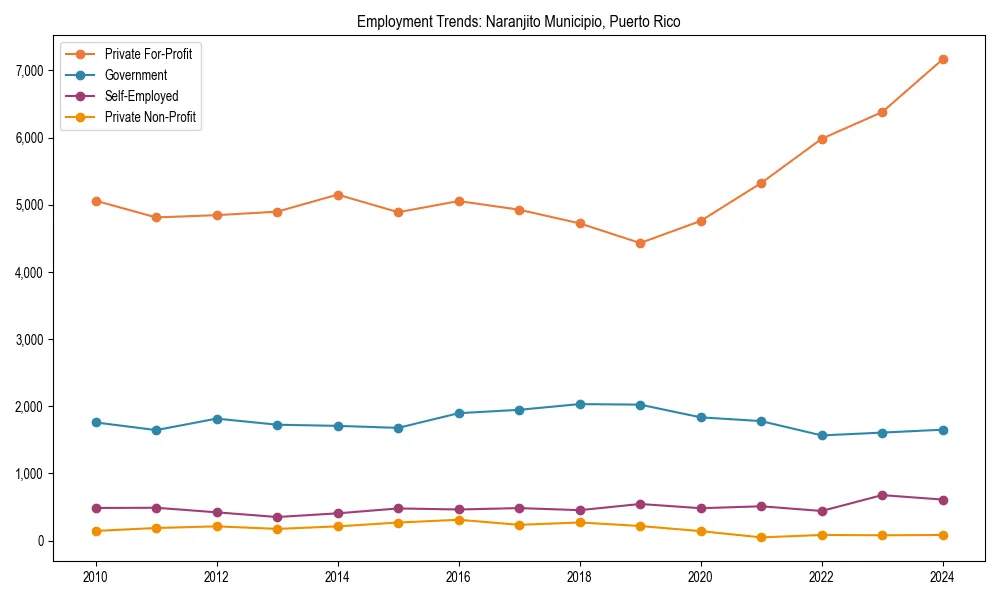Long-term employment trends in 
