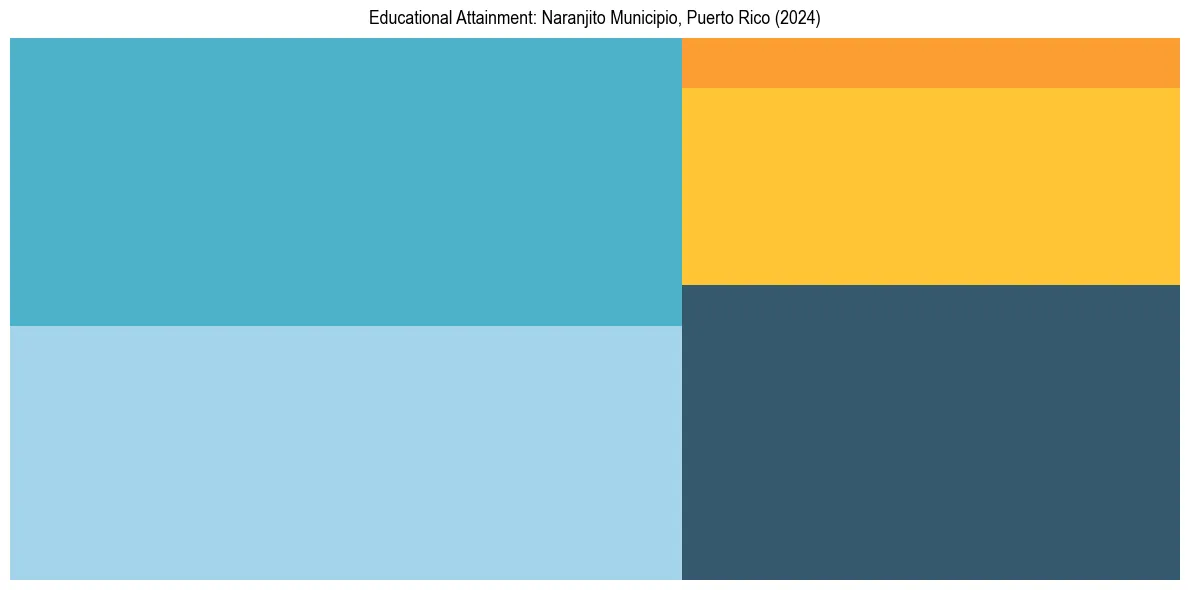 Education Treemap for  in 2024