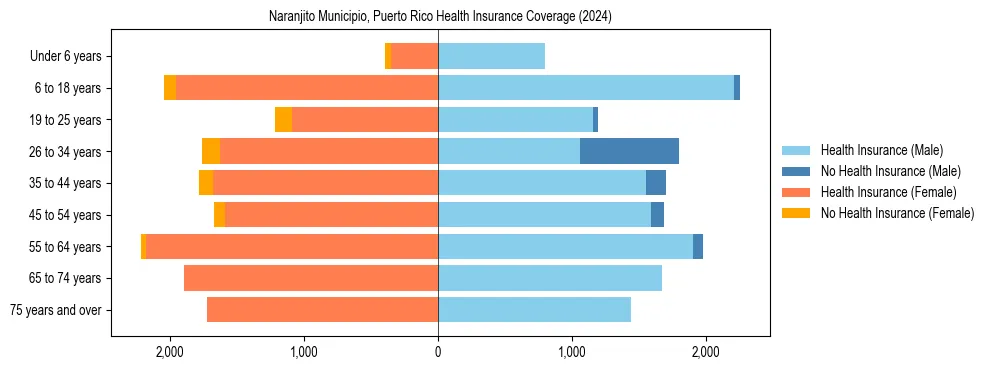 Health insurance pyramid for Naranjito Municipio, Puerto Rico