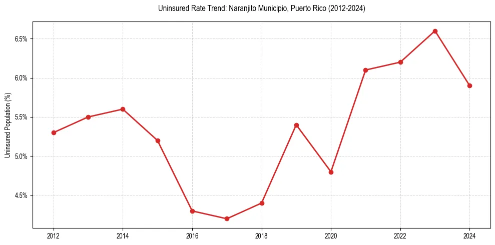 Uninsured trend chart for Naranjito Municipio, Puerto Rico