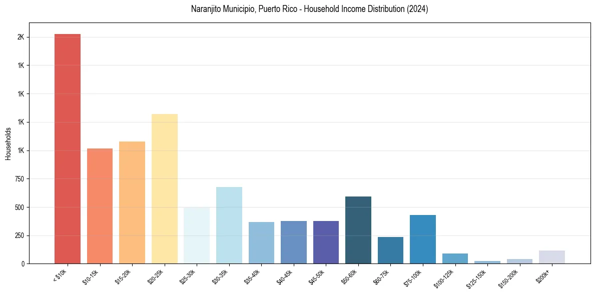 Income Distribution for 