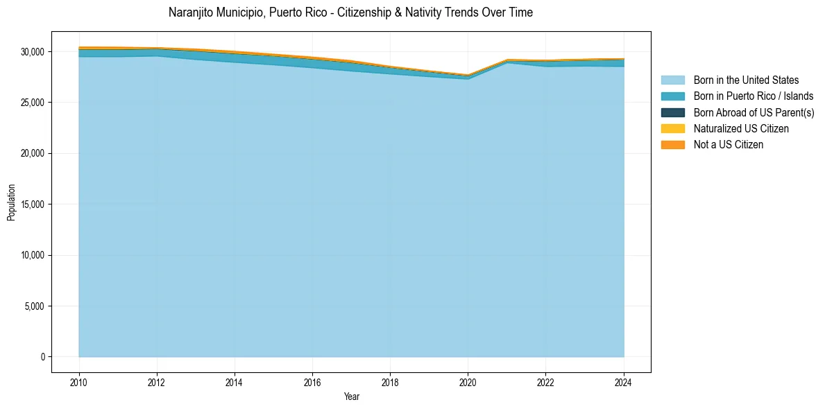 Historical nativity trends for 