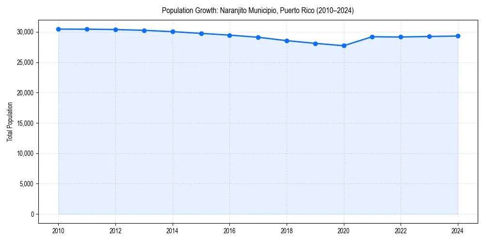 Population trends in 