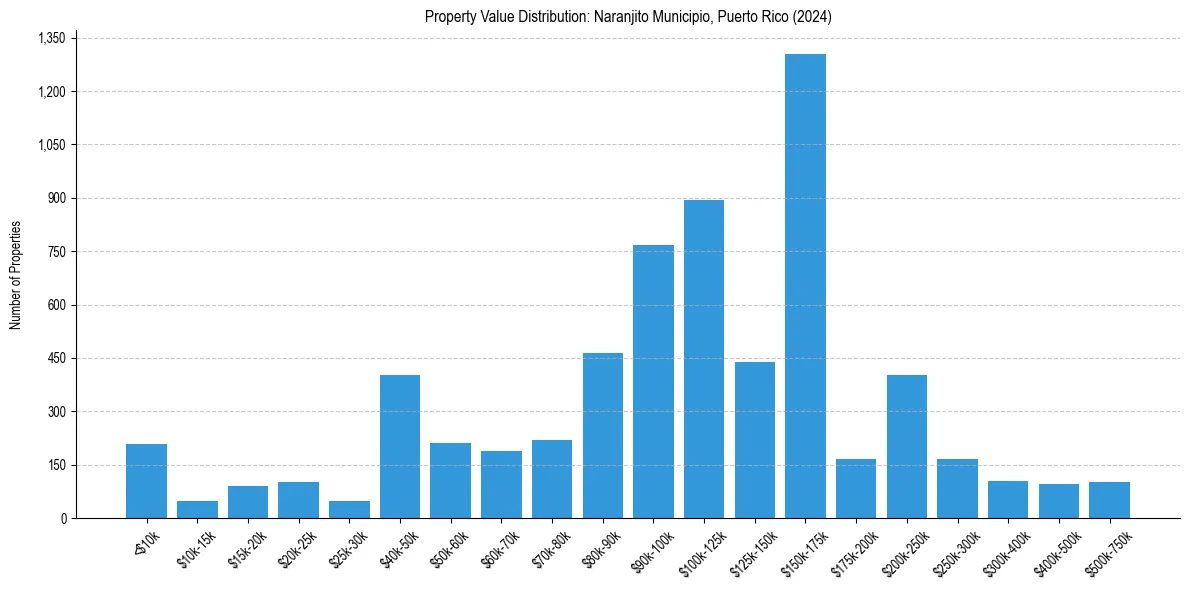 Value Distribution for 