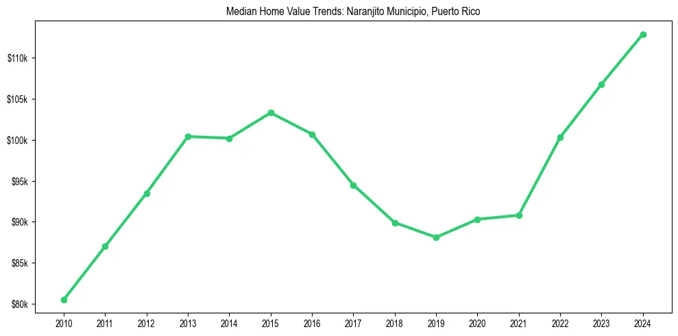 Median property value trends in 
