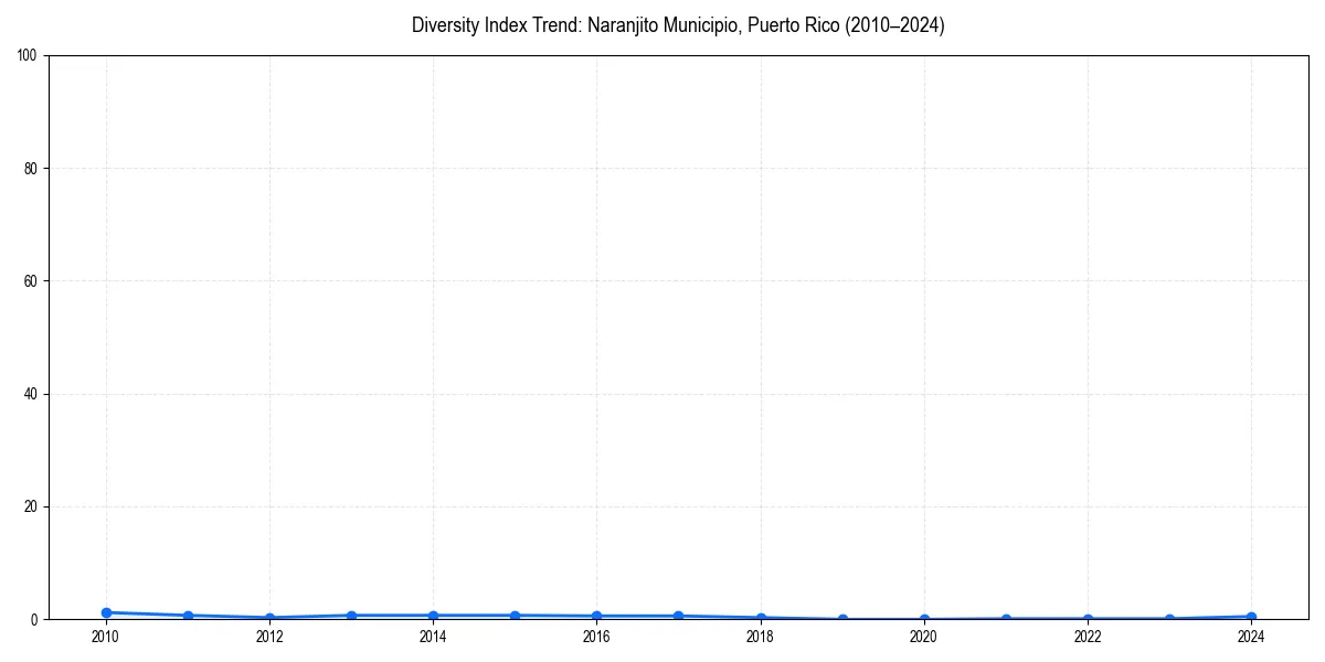 Line chart showing diversity index trends for 