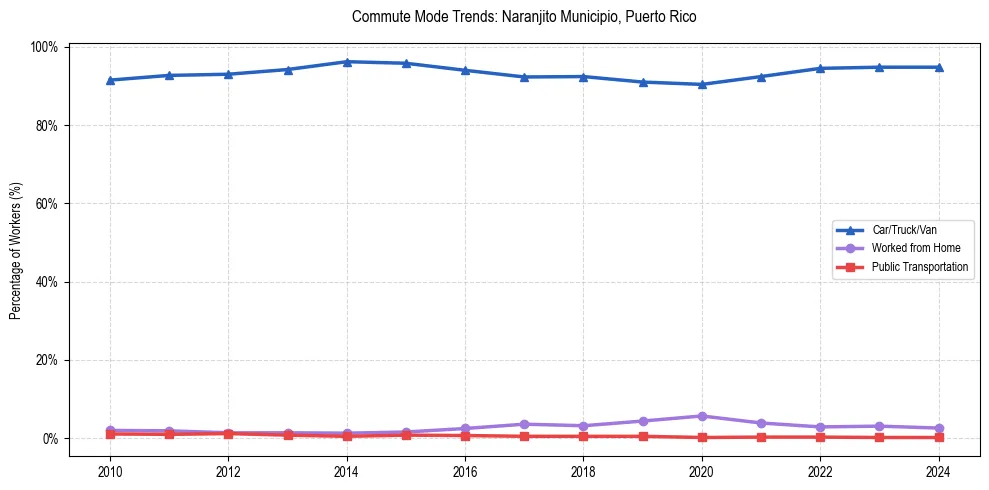 Transportation trends in Naranjito Municipio, Puerto Rico