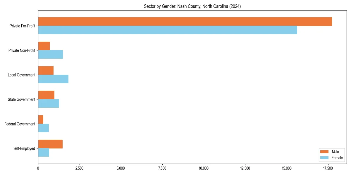 Employment sector breakdown by gender in 