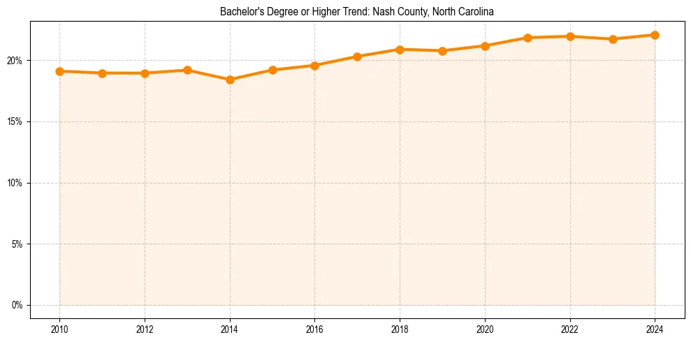 Trend chart showing bachelor degree growth in 