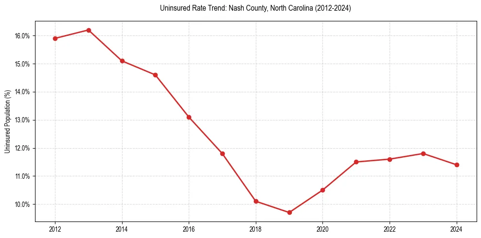 Uninsured trend chart for Nash County, North Carolina