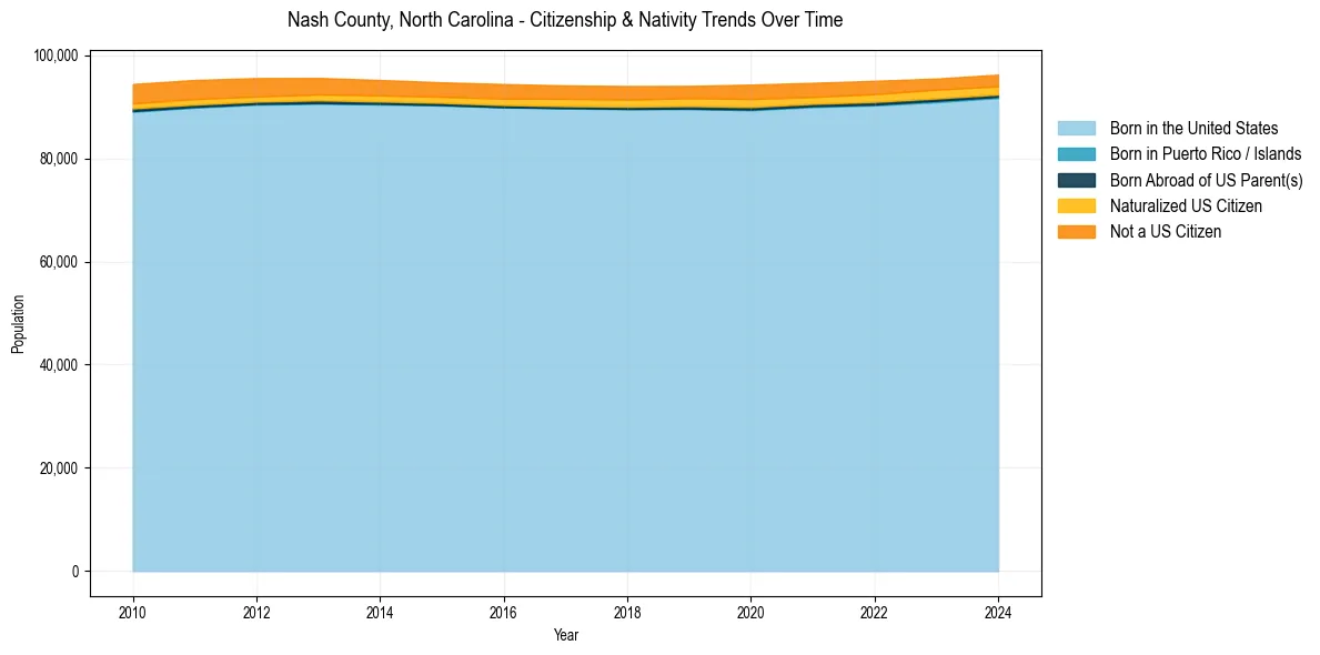 Historical nativity trends for 