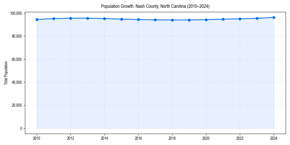 Population trends in 