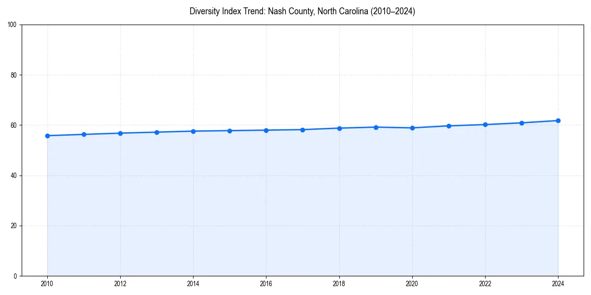 Line chart showing diversity index trends for 